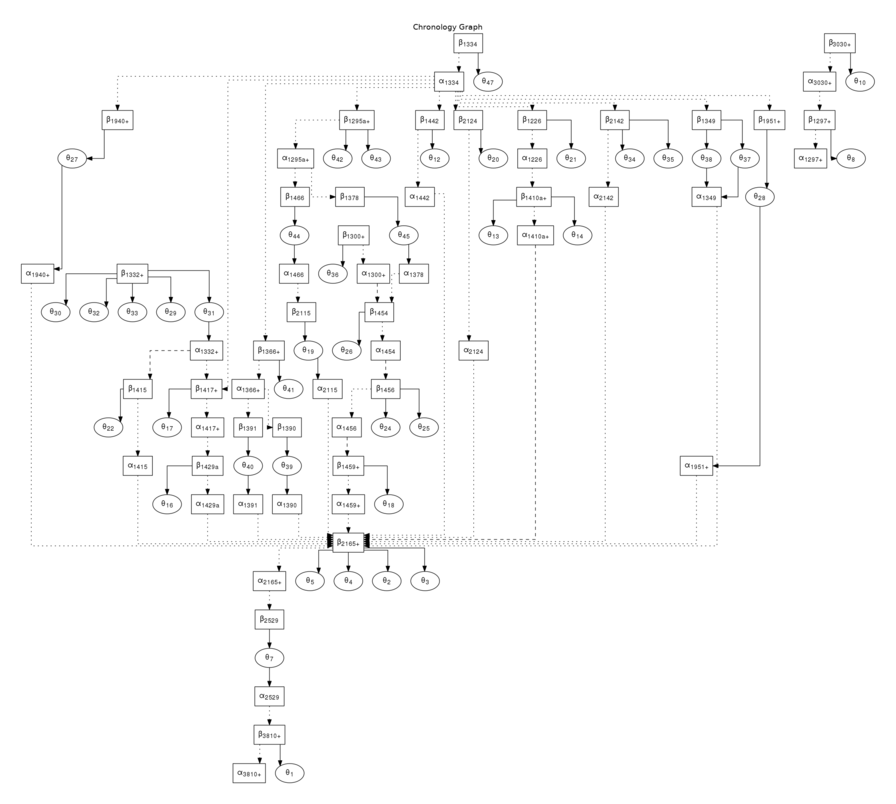 Figure 12: Chronology DAG based on residuality determinations of Alex Bayliss and colleagues. Note the situation for Context 1332+ at the top left, with the dangling θs.