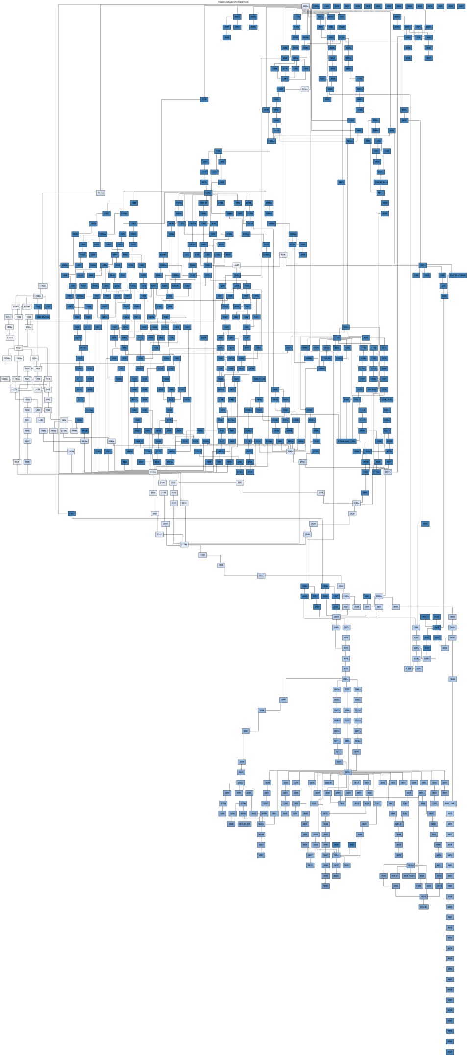 Figure 4: Stratigraphic DAG of the North Area sequence with nodes shaded by distance from Context 1332+.