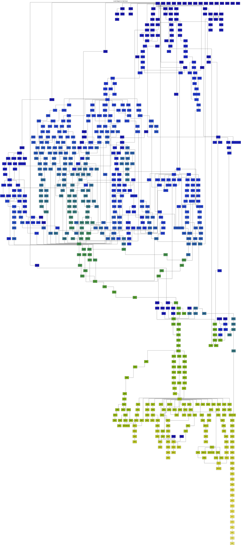 Figure 5: Stratigraphic DAG of the North Area sequence at Çatalhöyük with nodes colored by level.