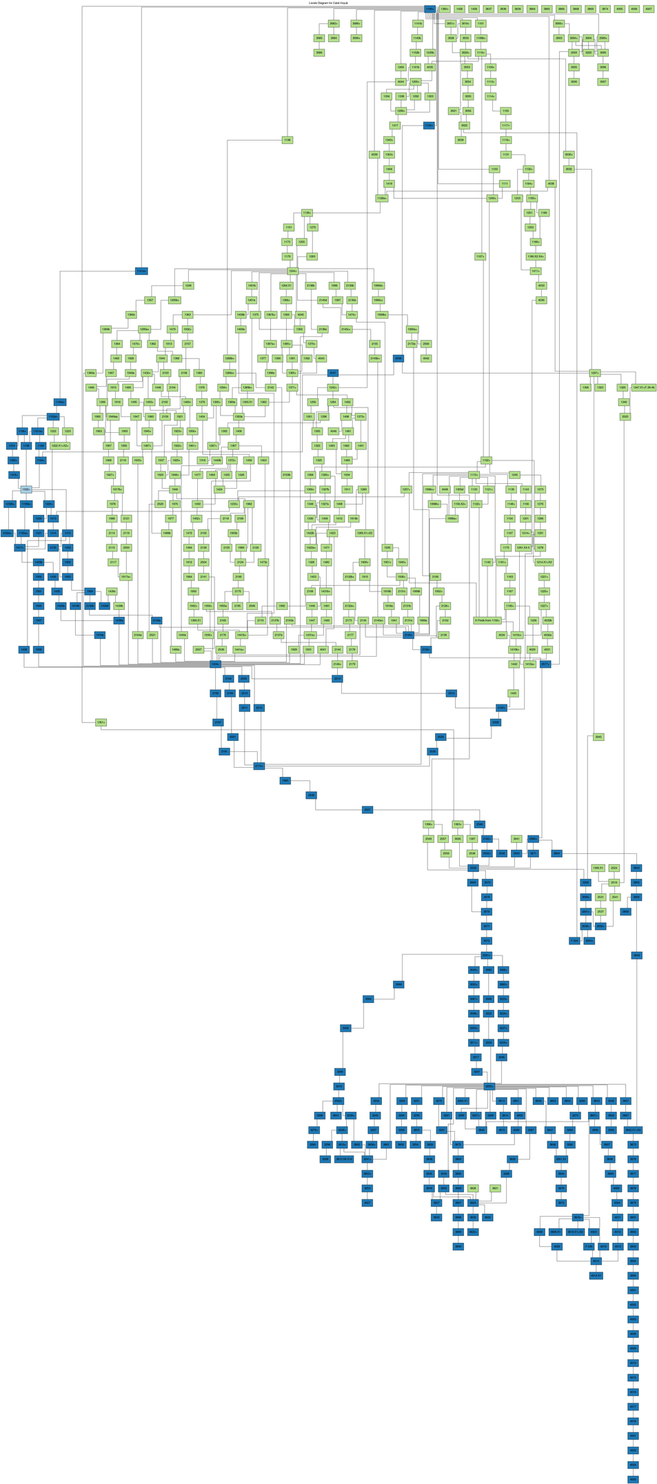 Figure 3: Stratigraphic DAG of the North Area sequence with nodes classified according to reachability to and from Context 1332+. Context 1332+ is light blue.  Nodes reachable from Context 1332+ are dark blue. Nodes not reachable from Context 1332+ are green.