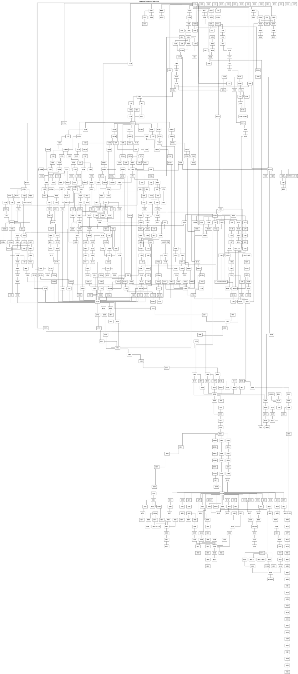 Figure 11: Stratigraphic DAG of the North Area sequence based on a Harris matrix created by Craig Cessford.