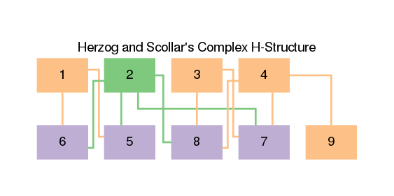 Figure 10: Another stratigraphic DAG of Herzog and Scollar’s Figure 9.5a. The colors of nodes, node fills, and edges from nodes are classified by reachability from node 2.