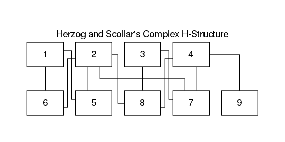 Figure 9: A stratigraphic DAG of Herzog and Scollar’s Figure 9.5a.