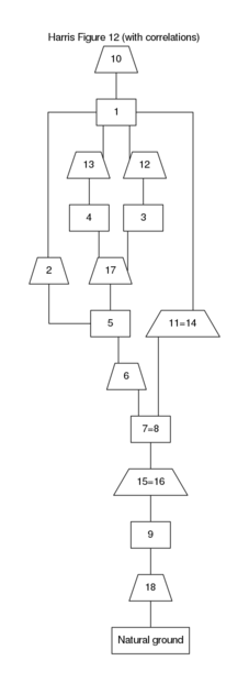 Figure 3: Stratigraphic DAG for the information on Figure 1 assuming inferences of once-whole contexts.