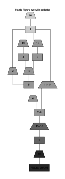 Figure 1: Stratigraphic DAG for the information on Figure assuming inferences of once-whole contexts, and periodized according to the text. Note that rectangular nodes represent deposits and trapeziums represent interfaces.