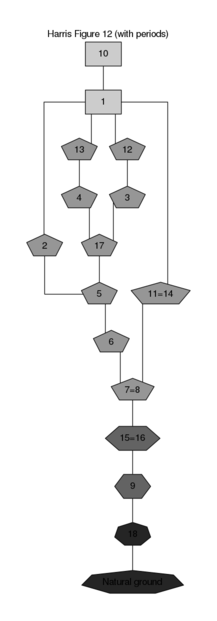 Figure 2: Stratigraphic DAG for the information on Figure and periodized according to Figure . Note that the number of node sides and node fill color both reflect the periods classification.