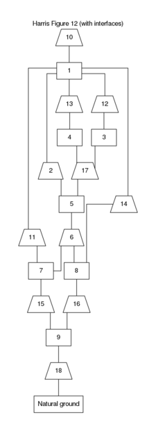 Figure 2: Stratigraphic DAG for the information on Figure 1.