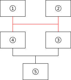 Figure 5: Incorrect Harris matrix for the stratigraphic section shown in Figure 4. The H-structure is drawn in red.