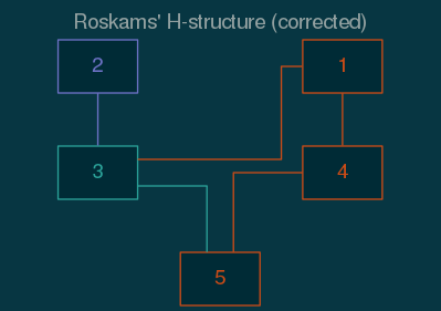 Figure 2: A correct Harris matrix for Figure classified by adjacency to Context 2. Colors are from the Solarized dark palette.