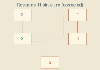 Figure 1: A correct Harris matrix for Figure classified by adjacency to Context 2. Colors are from the Solarized light palette.