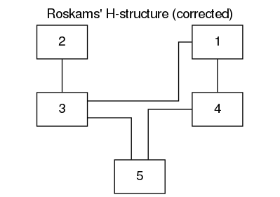 Figure 6: A correct Harris matrix for Figure 4 drawn by the hm software.